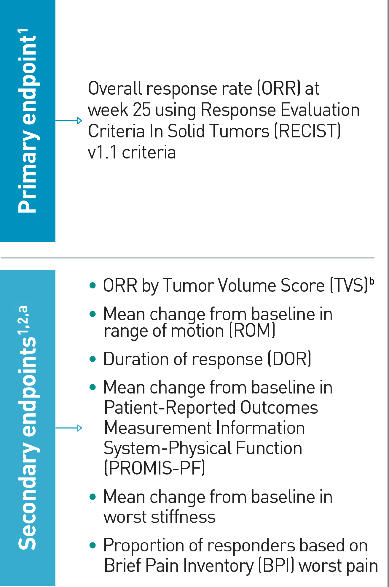 Chart describing primary and secondary endpoints with TURALIO