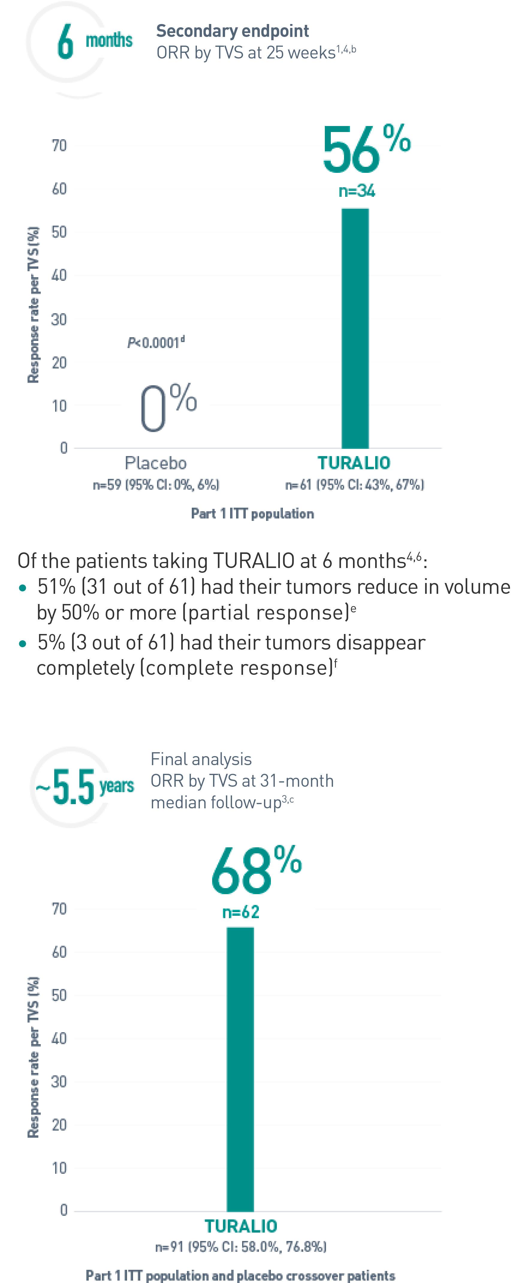 Graph representing overall response rate (ORR) by Tumor Volume Score (TVS) of TURALIO® (pexidartinib)