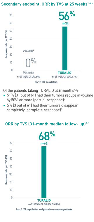 Graph representing overall response rate (ORR) by Tumor Volume Score (TVS) of TURALIO® (pexidartinib)