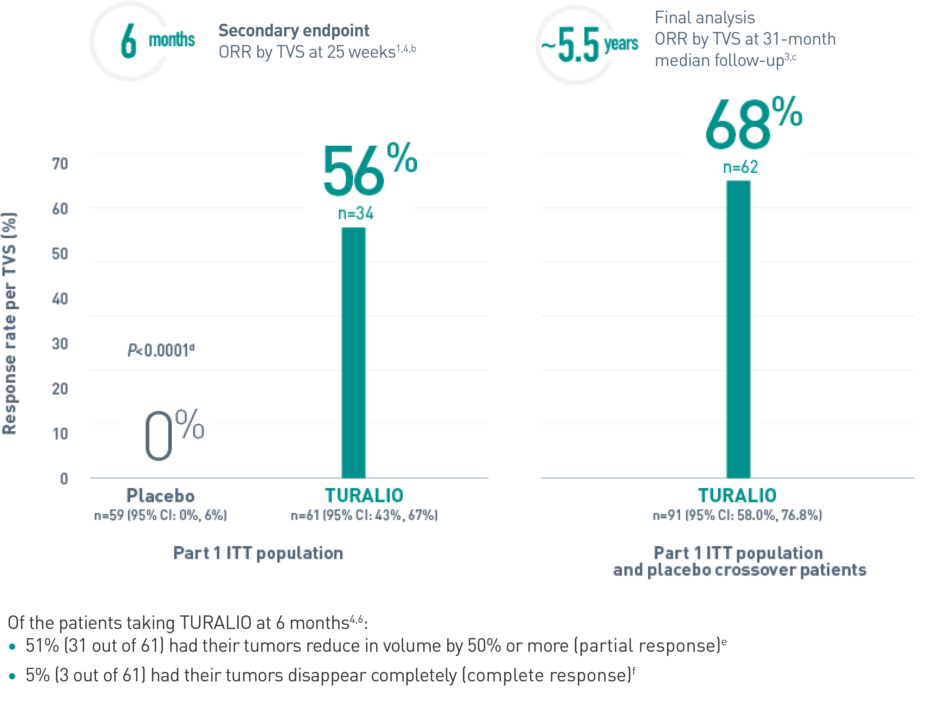 Graph representing overall response rate (ORR) by Tumor Volume Score (TVS) of TURALIO® (pexidartinib)
