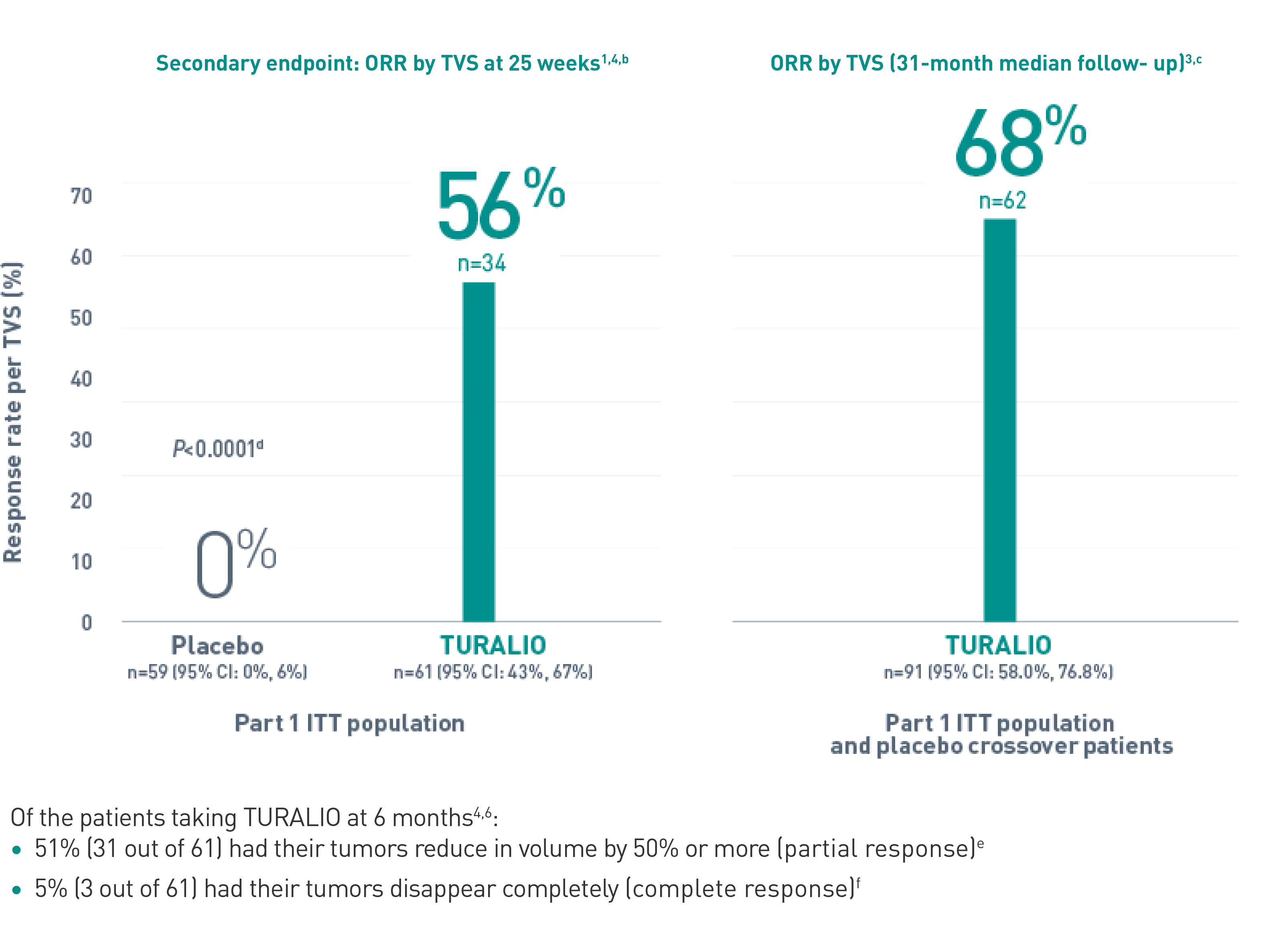 Graph representing overall response rate (ORR) by Tumor Volume Score (TVS) of TURALIO® (pexidartinib)