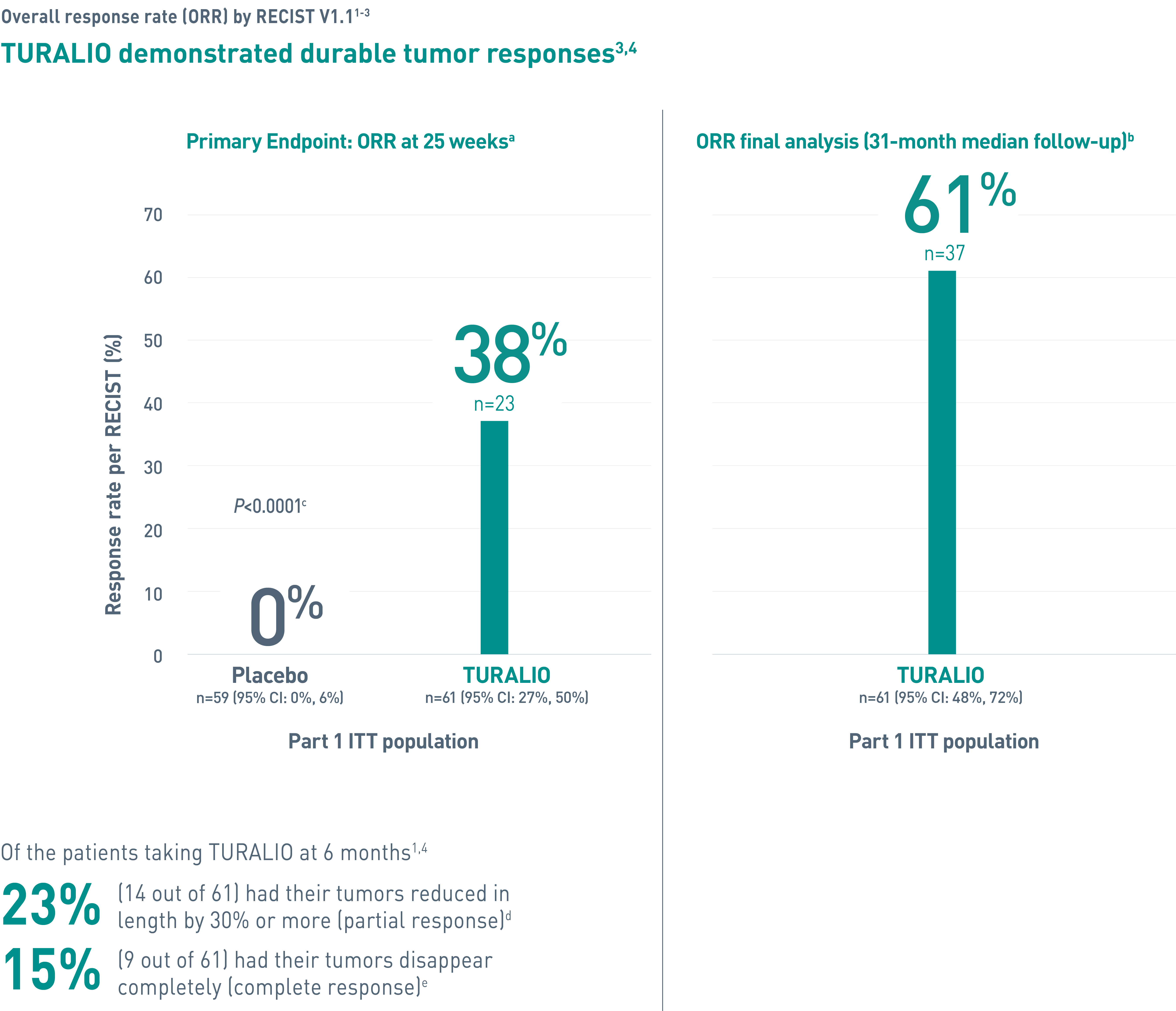 Graph representing overall response rate (ORR) of TURALIO® (pexidartinib) for TGCT