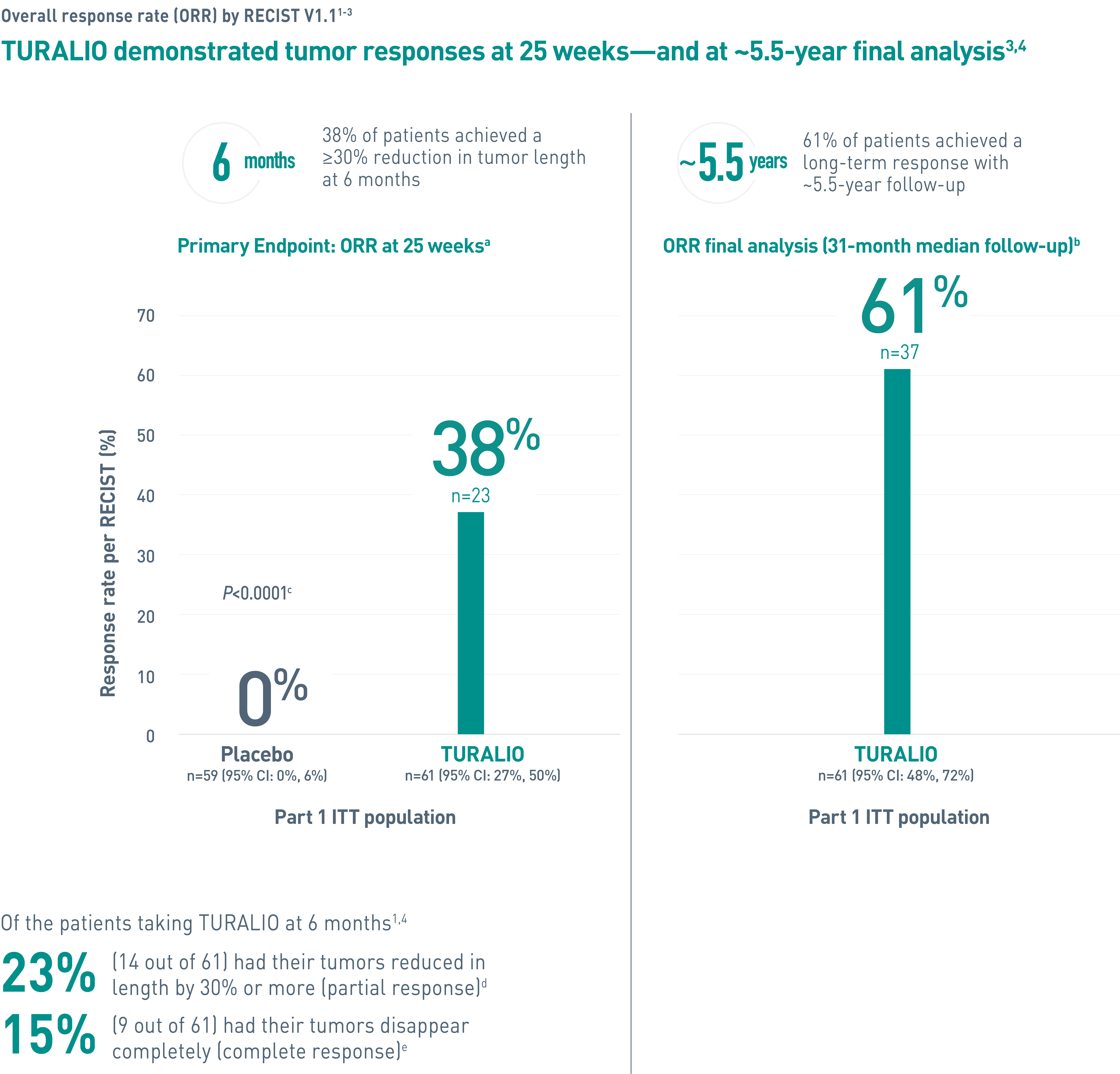 Graph representing overall response rate (ORR) of TURALIO® (pexidartinib) for TGCT