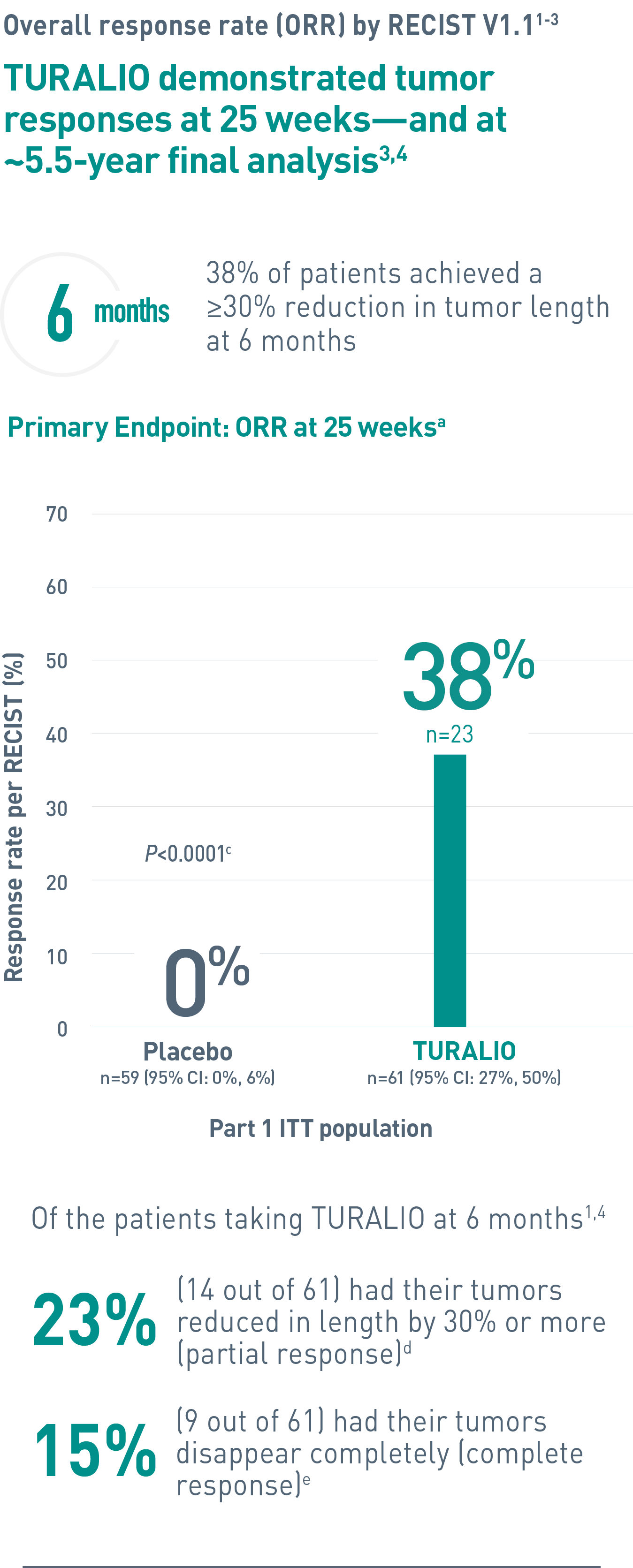 Graph representing overall response rate (ORR) of TURALIO® (pexidartinib) for TGCT