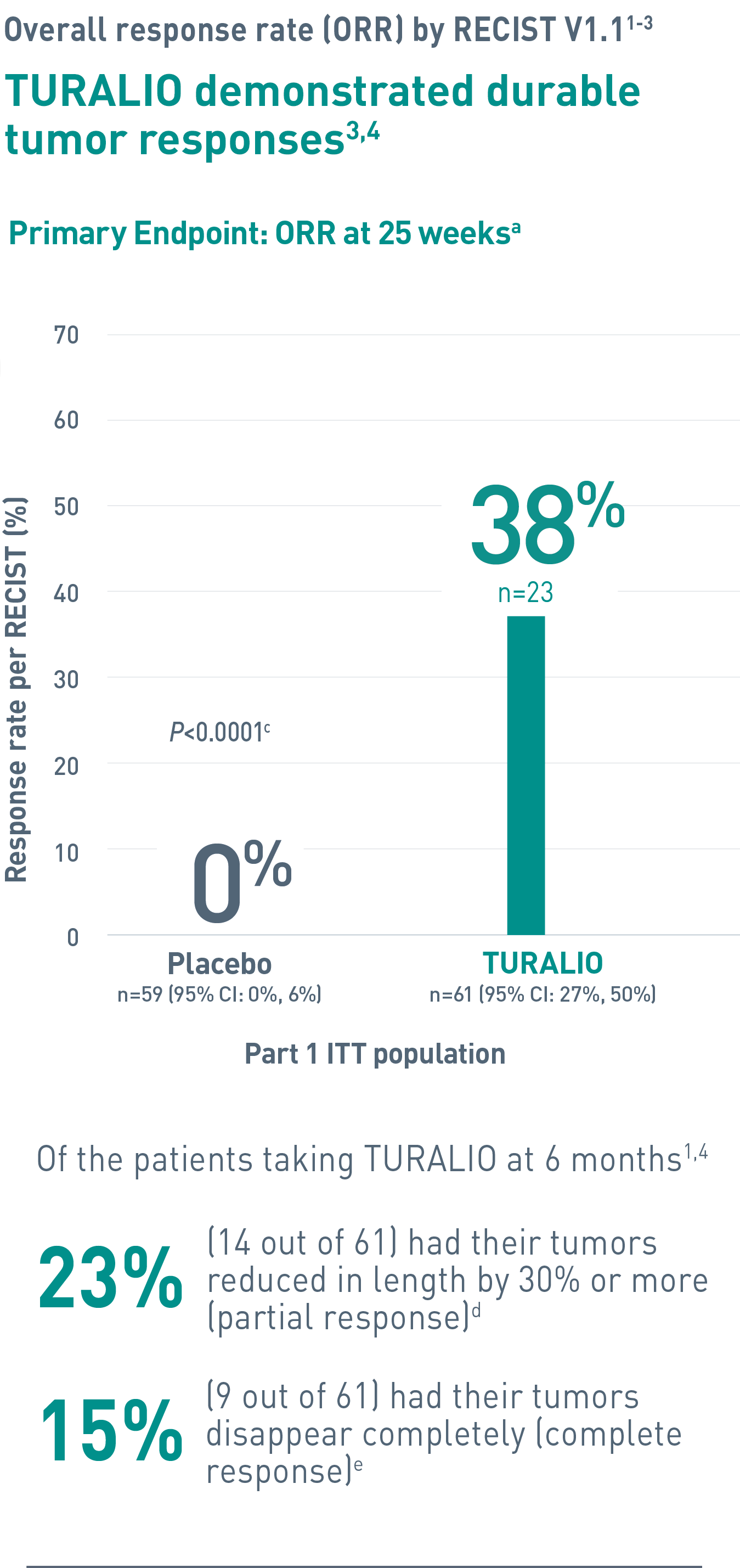 Graph representing overall response rate (ORR) of TURALIO® (pexidartinib) for TGCT