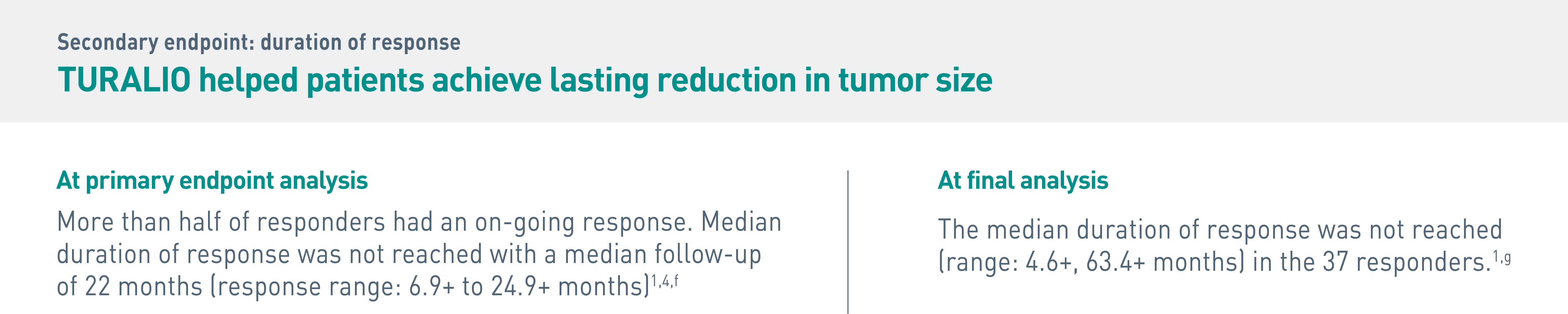 After 6 months of TURALIO, 23% of patients achieved a partial response (tumors reduced by 30% or more), and 15% achieved a complete response (tumors disappeared). More than half of responders had ongoing responses with a median follow-up of 22 months. Secondary endpoint: TURALIO helped patients achieve lasting reduction in tumor size. Median duration of response was still not reached with a follow-up of 38 months (range: 0.0+ to 41.4+ months). Data determined by blinded independent central review using RECIST criteria.