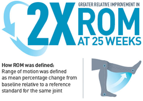 2X greater relative difference in ROM at 25 weeks