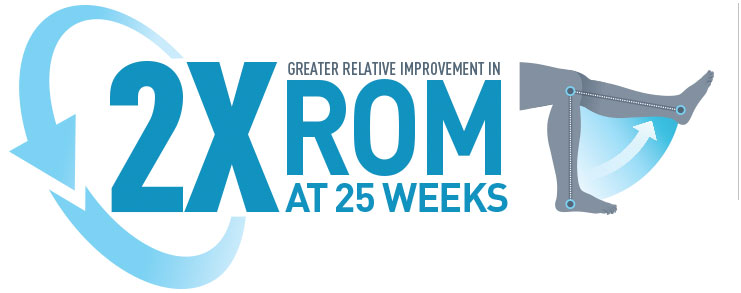 2X greater relative difference in ROM at 25 weeks